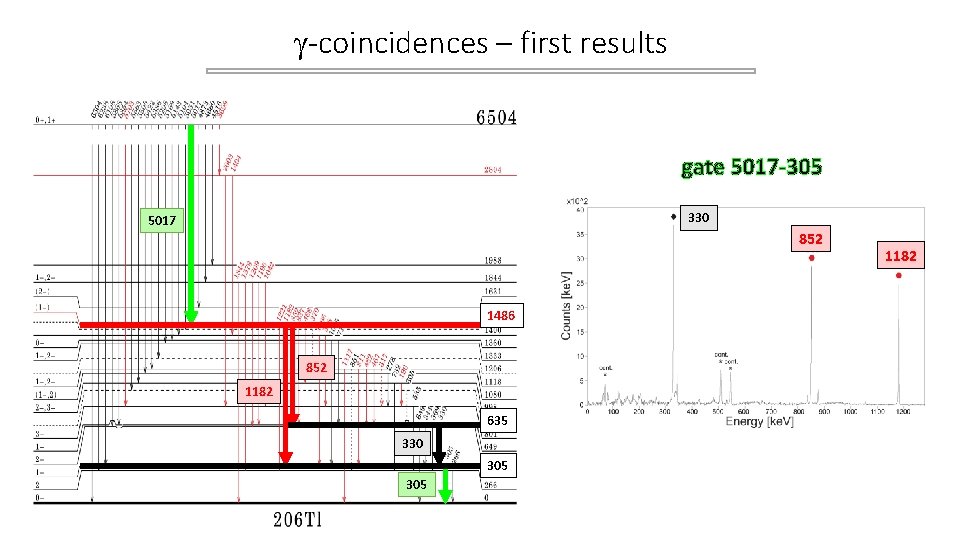 -coincidences – first results gate 5017 -305 330 5017 852 1486 852 1182 -coincidences – first results gate 5017 -305 330 5017 852 1486 852 1182