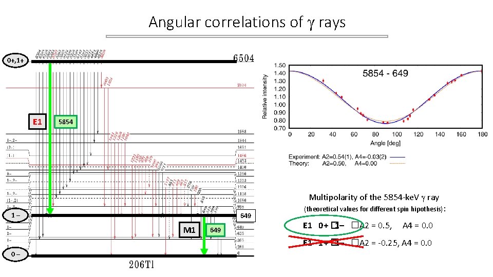 Angular correlations of rays 0+, 1+ E 1 ? 5854 Multipolarity of the 5854 Angular correlations of rays 0+, 1+ E 1 ? 5854 Multipolarity of the 5854