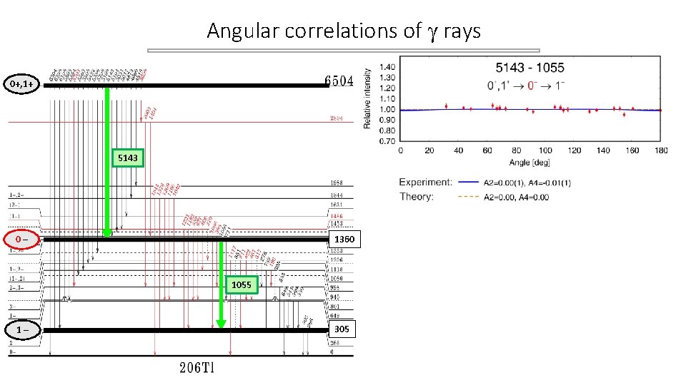 Angular correlations of rays 0+, 1+ 5143 1360 (0, 1, 2)– 0– 1055 1– Angular correlations of rays 0+, 1+ 5143 1360 (0, 1, 2)– 0– 1055 1–