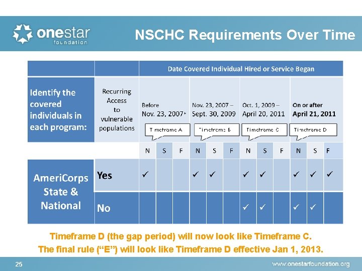 NSCHC Requirements Over Timeframe D (the gap period) will now look like Timeframe C.