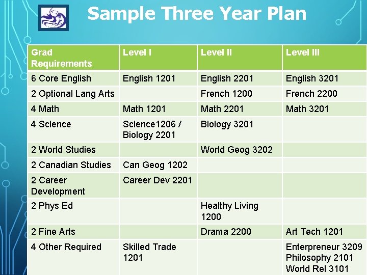 Sample Three Year Plan Grad Requirements Level III 6 Core English 1201 English 2201