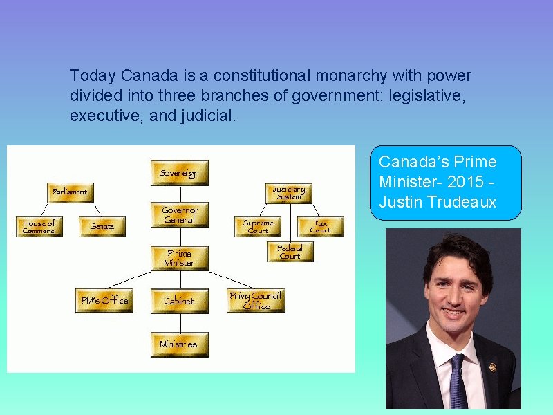 Today Canada is a constitutional monarchy with power divided into three branches of government: