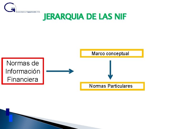 JERARQUIA DE LAS NIF Marco conceptual Normas de Información Financiera Normas Particulares 