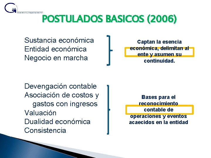 POSTULADOS BASICOS (2006) Sustancia económica Entidad económica Negocio en marcha Captan la esencia económica,