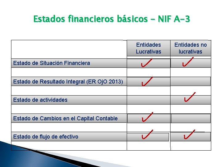 Estados financieros básicos – NIF A-3 Entidades Lucrativas Estado de Situación Financiera Estado de