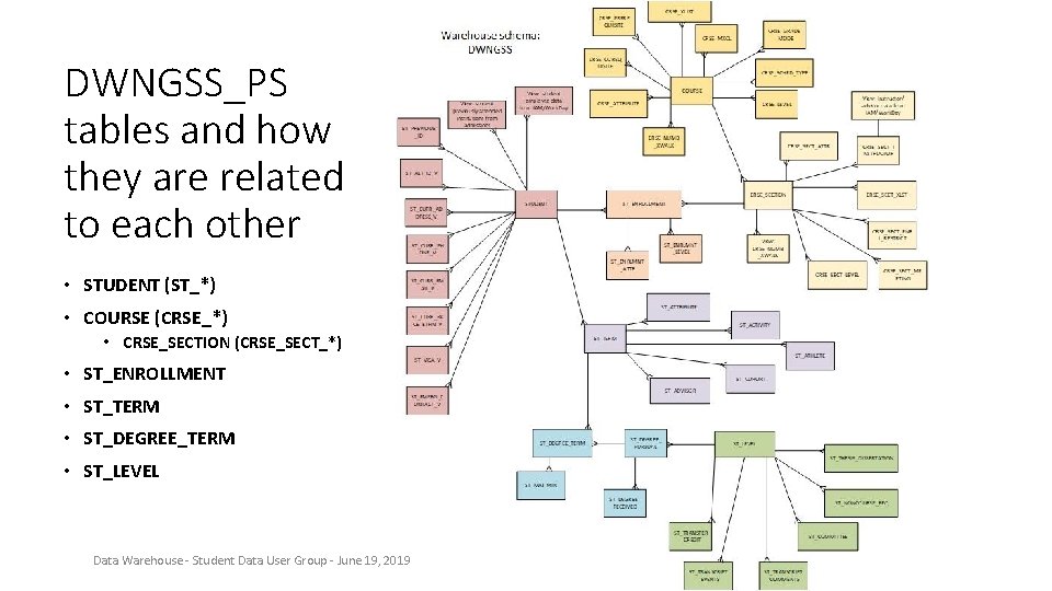 DWNGSS_PS tables and how they are related to each other • STUDENT (ST_*) •