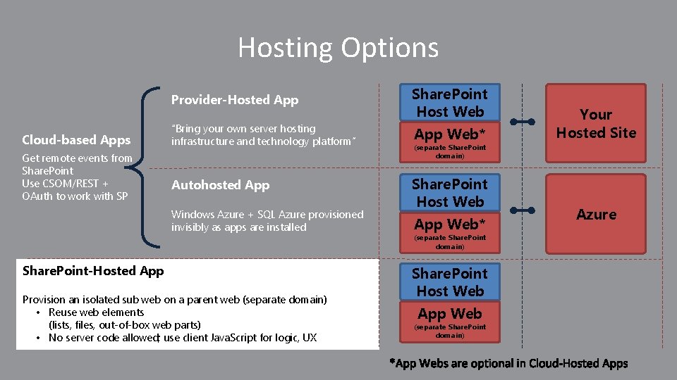 Hosting Options Cloud-based Apps Get remote events from Share. Point Use CSOM/REST + OAuth