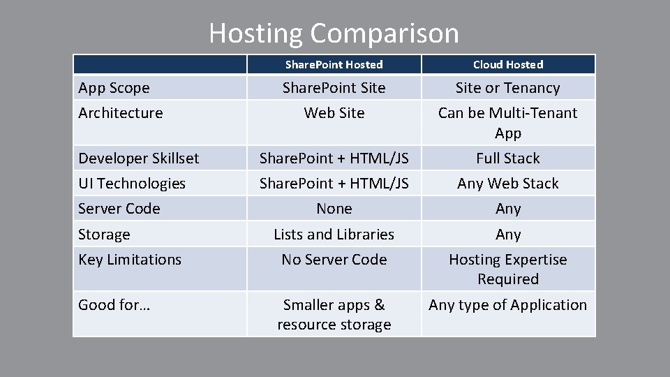 Hosting Comparison Share. Point Hosted Cloud Hosted Share. Point Site or Tenancy Web Site