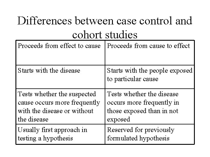 Differences between case control and cohort studies Proceeds from effect to cause Proceeds from