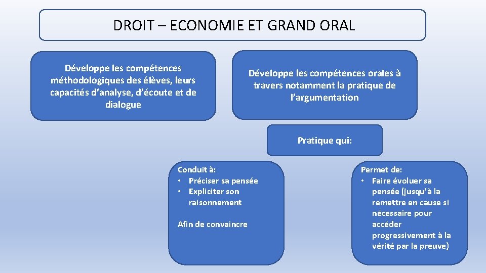  DROIT – ECONOMIE ET GRAND ORAL Développe les compétences méthodologiques des élèves, leurs