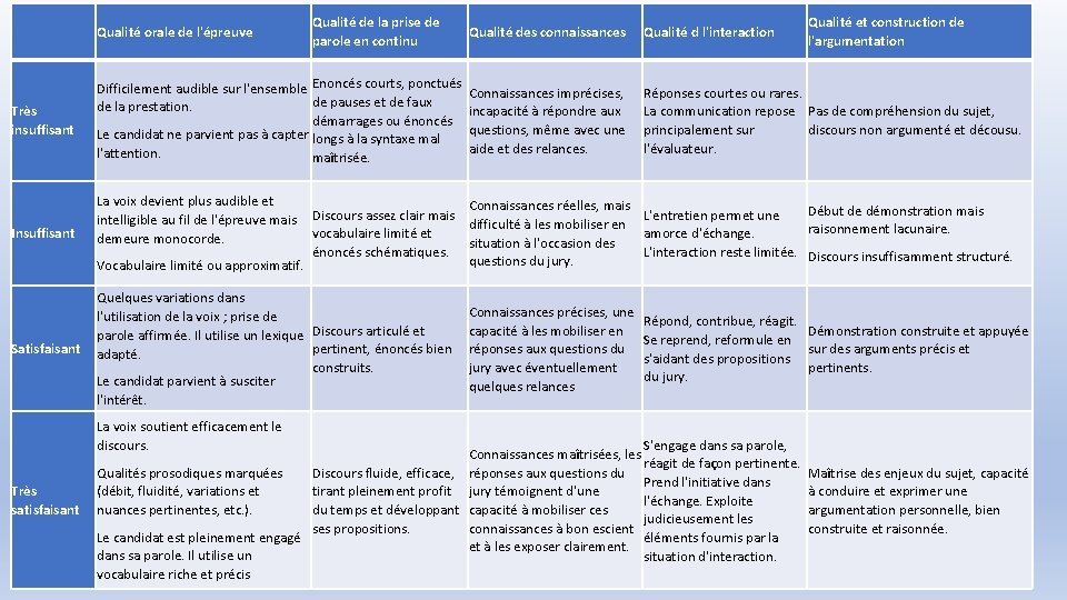 Qualité de la prise de parole en continu Qualité orale de l'épreuve Très insuffisant