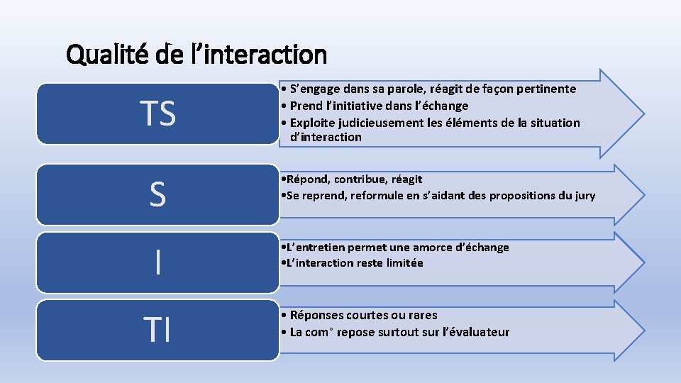 Qualité de l’interaction TS S • S’engage dans sa parole, réagit de façon pertinente