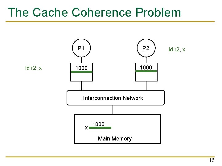 The Cache Coherence Problem ld r 2, x P 1 P 2 1000 ld