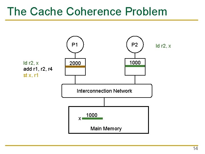 The Cache Coherence Problem ld r 2, x add r 1, r 2, r