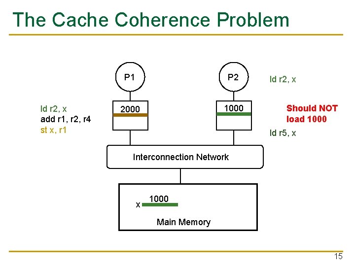 The Cache Coherence Problem ld r 2, x add r 1, r 2, r