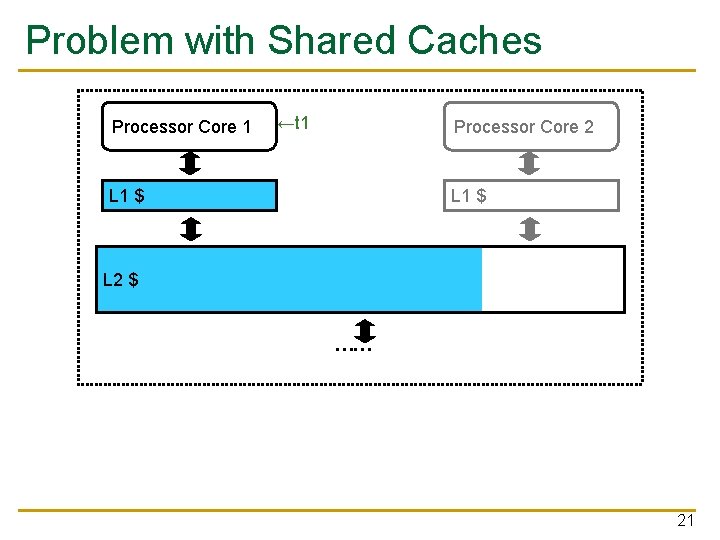 Problem with Shared Caches Processor Core 1 ←t 1 Processor Core 2 L 1