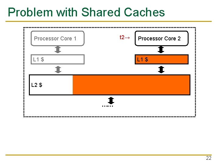 Problem with Shared Caches t 2→ Processor Core 1 L 1 $ Processor Core