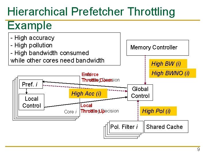 Hierarchical Prefetcher Throttling Example - High accuracy - High pollution - High bandwidth consumed