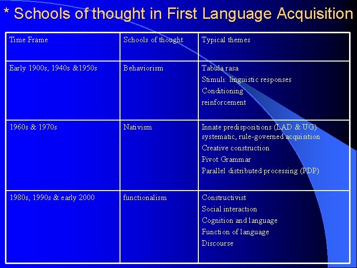 * Schools of thought in First Language Acquisition Time Frame Schools of thought Typical