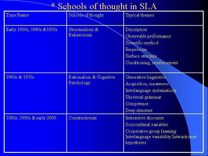 * Schools of thought in SLA Time Frame Schools of thought Typical themes Early
