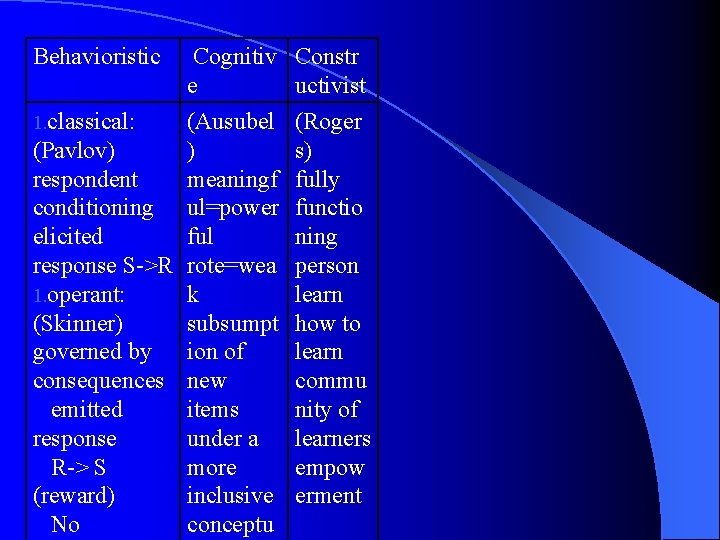 Behavioristic 1. classical: Cognitiv Constr e uctivist (Ausubel (Pavlov) ) respondent meaningf conditioning ul=power