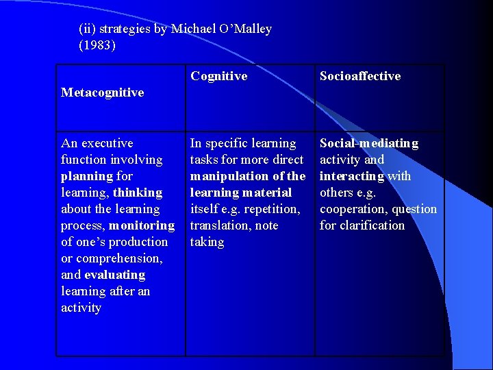 (ii) strategies by Michael O’Malley (1983) Cognitive Socioaffective In specific learning tasks for more