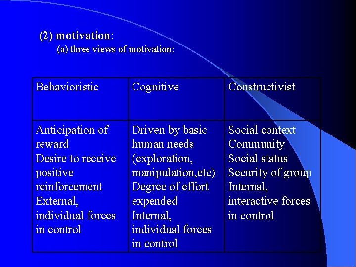 (2) motivation: (a) three views of motivation: Behavioristic Cognitive Constructivist Anticipation of reward Desire