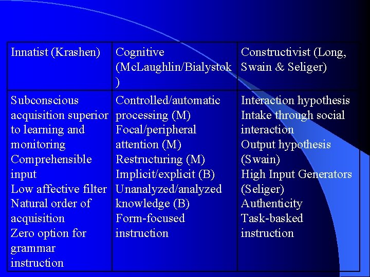 Innatist (Krashen) Cognitive (Mc. Laughlin/Bialystok ) Subconscious Controlled/automatic acquisition superior processing (M) to learning