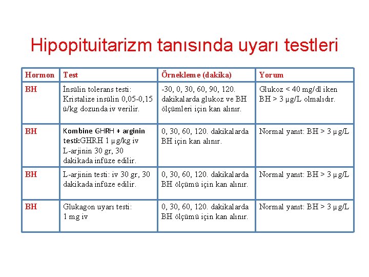 Hipopituitarizm tanısında uyarı testleri Hormon Test Örnekleme (dakika) Yorum BH İnsülin tolerans testi: Kristalize Hipopituitarizm tanısında uyarı testleri Hormon Test Örnekleme (dakika) Yorum BH İnsülin tolerans testi: Kristalize