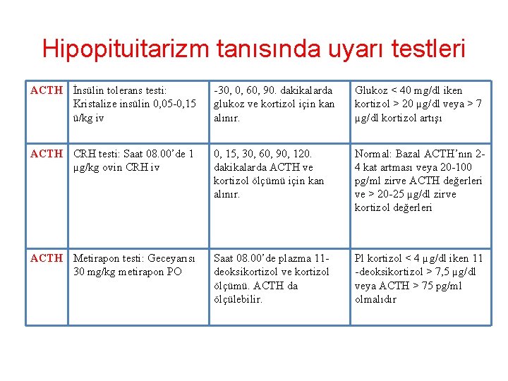 Hipopituitarizm tanısında uyarı testleri ACTH İnsülin tolerans testi: Kristalize insülin 0, 05 -0, 15 Hipopituitarizm tanısında uyarı testleri ACTH İnsülin tolerans testi: Kristalize insülin 0, 05 -0, 15