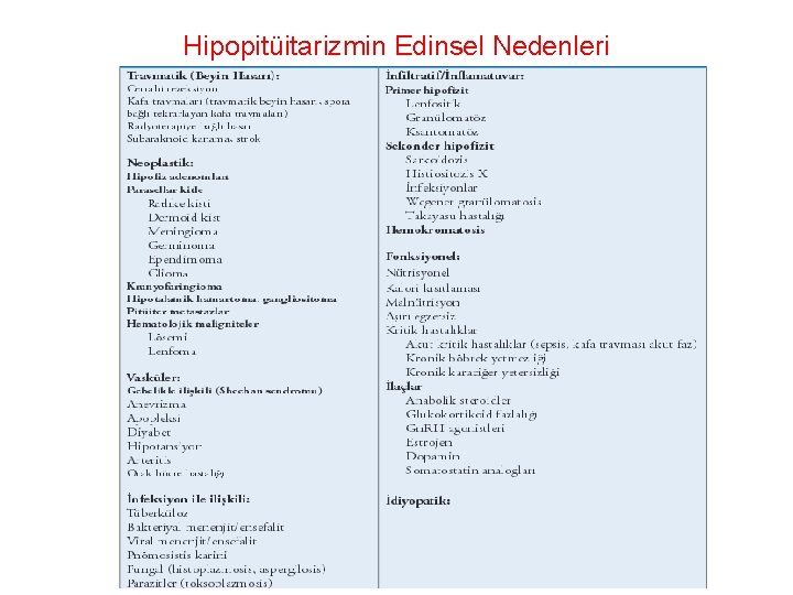 Hipopitüitarizmin Edinsel Nedenleri Hipopitüitarizmin Edinsel Nedenleri