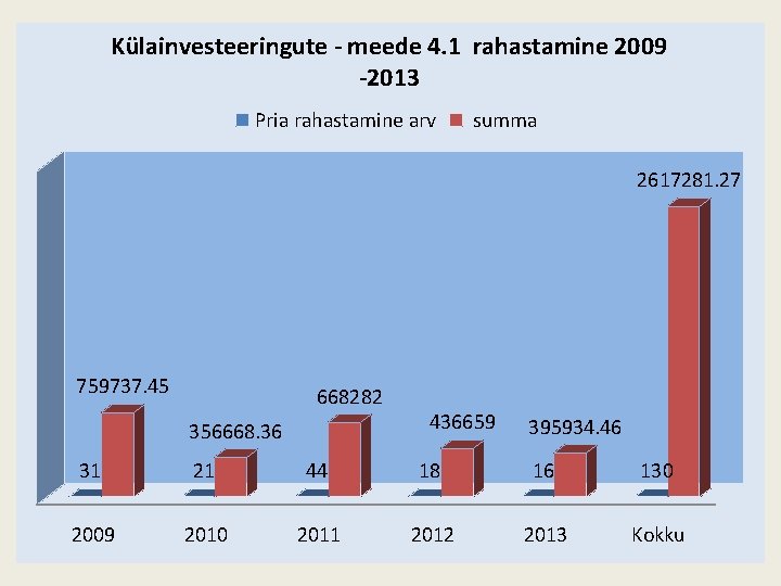 Külainvesteeringute - meede 4. 1 rahastamine 2009 -2013 Pria rahastamine arv summa 2617281. 27