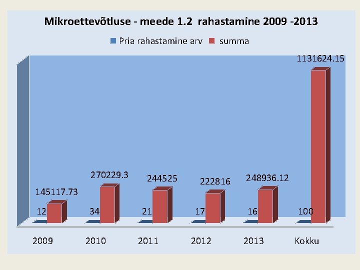 Mikroettevõtluse - meede 1. 2 rahastamine 2009 -2013 Pria rahastamine arv summa 1131624. 15