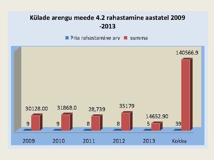 Külade arengu meede 4. 2 rahastamine aastatel 2009 -2013 Pria rahastamine arv summa 140566.