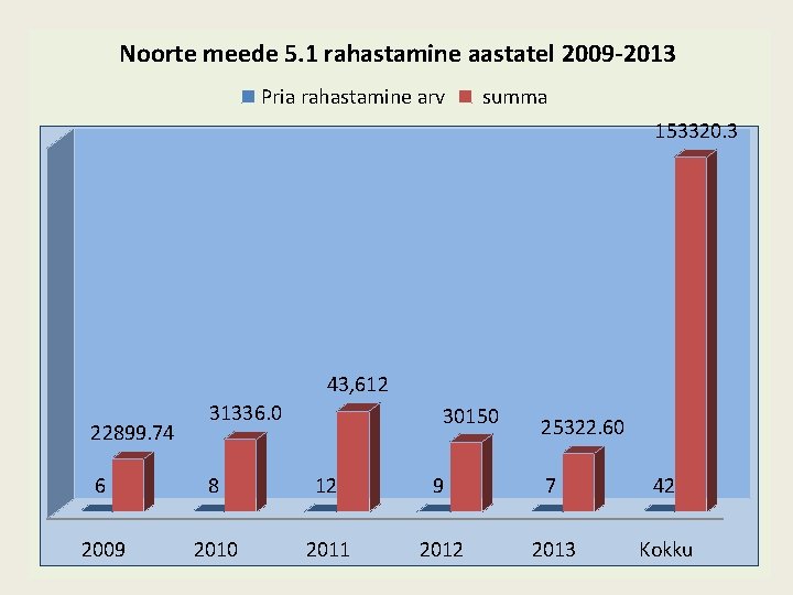 Noorte meede 5. 1 rahastamine aastatel 2009 -2013 Pria rahastamine arv summa 153320. 3
