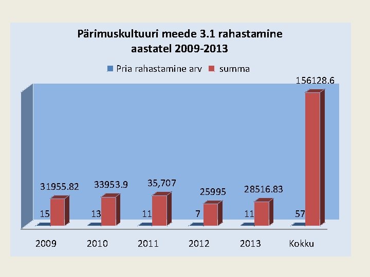Pärimuskultuuri meede 3. 1 rahastamine aastatel 2009 -2013 Pria rahastamine arv 35, 707 summa