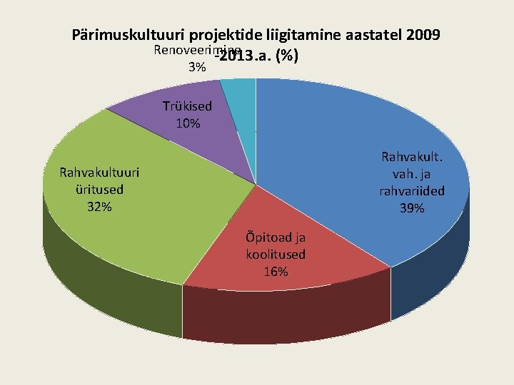 Pärimuskultuuri projektide liigitamine aastatel 2009 Renoveerimine -2013. a. (%) 3% Trükised 10% Rahvakult. vah.