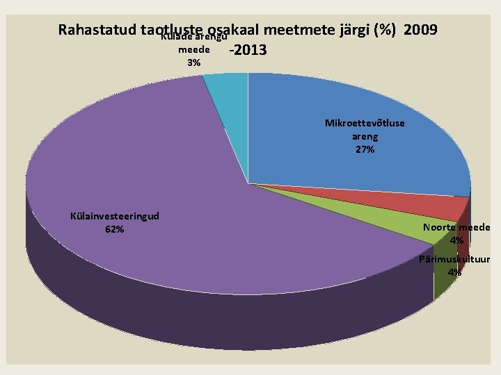 Rahastatud taotluste osakaal meetmete järgi (%) 2009 Külade arengu meede -2013 3% Mikroettevõtluse areng