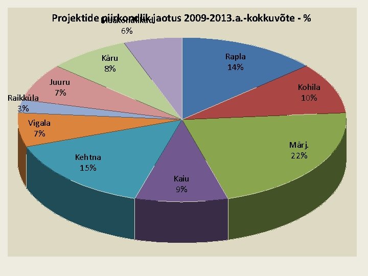 Projektide Maakondlikud piirkondlik jaotus 2009 -2013. a. -kokkuvõte - % 6% Rapla 14% Käru
