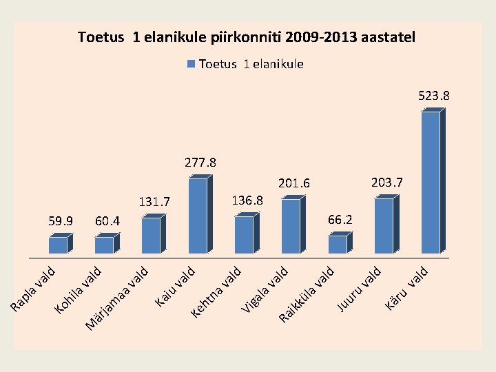 Toetus 1 elanikule piirkonniti 2009 -2013 aastatel Toetus 1 elanikule 523. 8 277. 8
