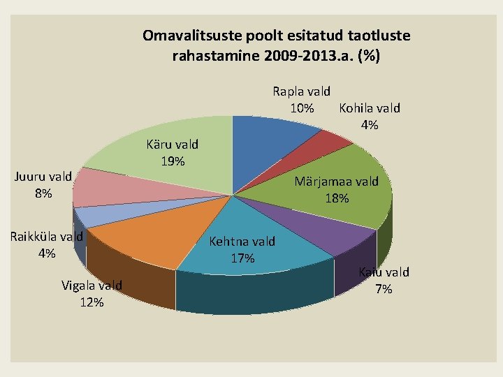 Omavalitsuste poolt esitatud taotluste rahastamine 2009 -2013. a. (%) Rapla vald Kohila vald 10%