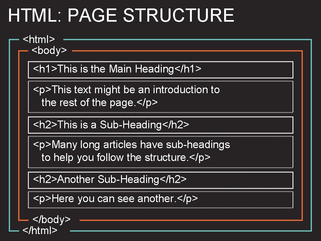 HTML: PAGE STRUCTURE <html> <body> <h 1>This is the Main Heading</h 1> <p>This text