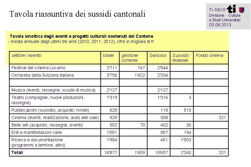TI- DECS Tavola riassuntiva dei sussidi cantonali Divisione Cultura e Studi Universitari 03. 06.