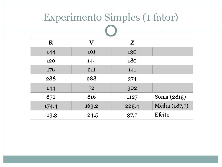 Experimento Simples (1 fator) R V Z 144 101 130 120 144 180 176