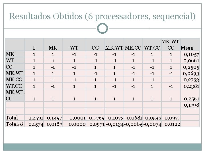 Resultados Obtidos (6 processadores, sequencial) MK WT CC MK. WT MK. CC WT. CC