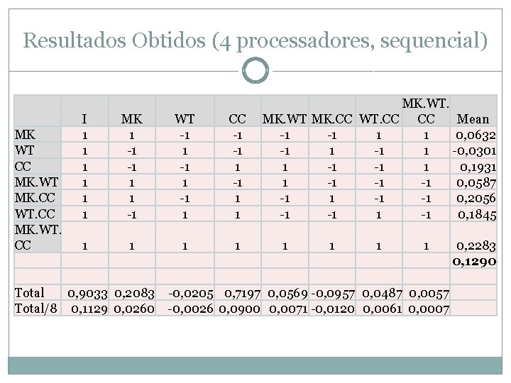 Resultados Obtidos (4 processadores, sequencial) MK WT CC MK. WT MK. CC WT. CC