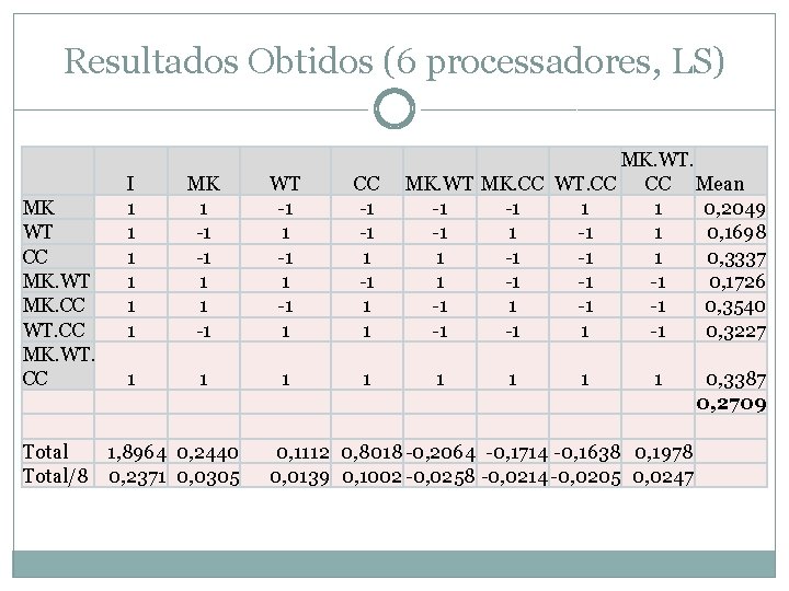 Resultados Obtidos (6 processadores, LS) MK WT CC MK. WT MK. CC WT. CC