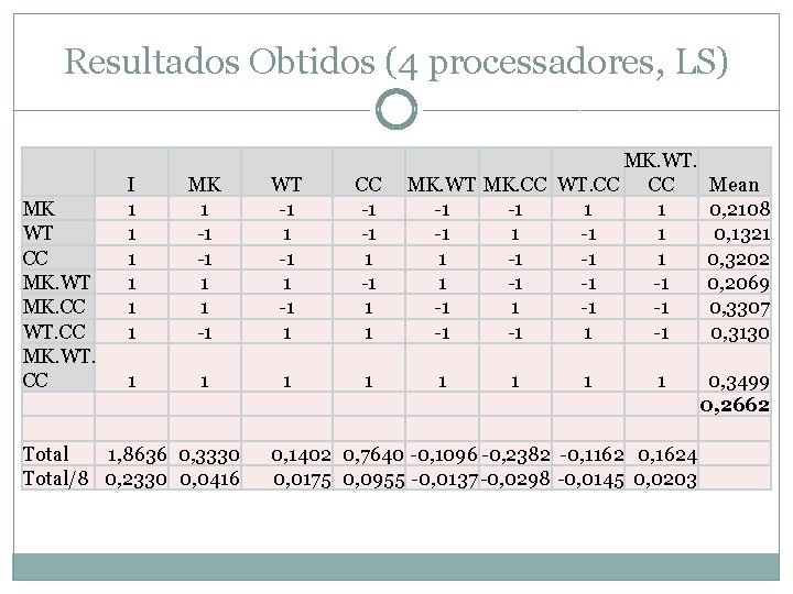 Resultados Obtidos (4 processadores, LS) MK WT CC MK. WT MK. CC WT. CC