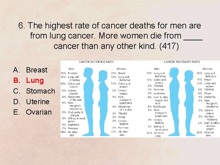 6. The highest rate of cancer deaths for men are from lung cancer. More