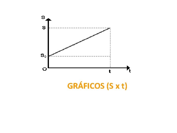 GRÁFICOS (S x t) 